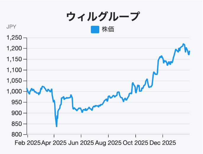 【配当利回り3.7％】オペレーター派遣業界1位。カテゴリ特化で強み発揮の人材サービス高配当株
