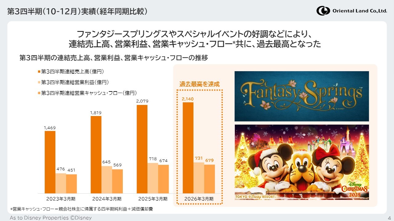 オリエンタルランド、ゲスト1人当たり売上高増や諸経費減により増収増益　来期はディズニーシー25周年イベントを展開