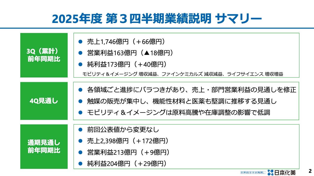 日本化薬、売上高1,746億円と3Q累計では過去最高　4Qは触媒事業が売上増加により利益回復を牽引する見通し