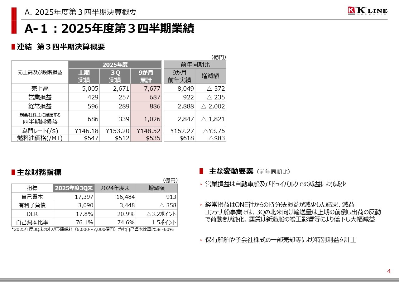 川崎汽船、通期経常損益予想1,000億円据え置き　来期配当20円増配し120円へ　追加還元500億円以上は継続検討