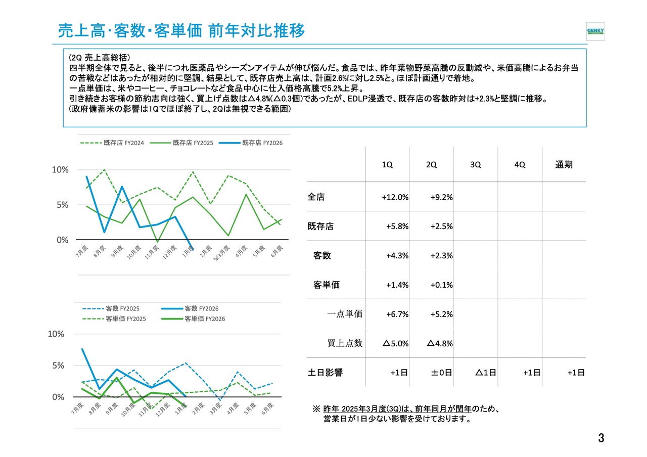 Genky DrugStores、販管費抑制が奏功し営業利益予想を上方修正　高速出店を支えるローコストオペレーションを推進