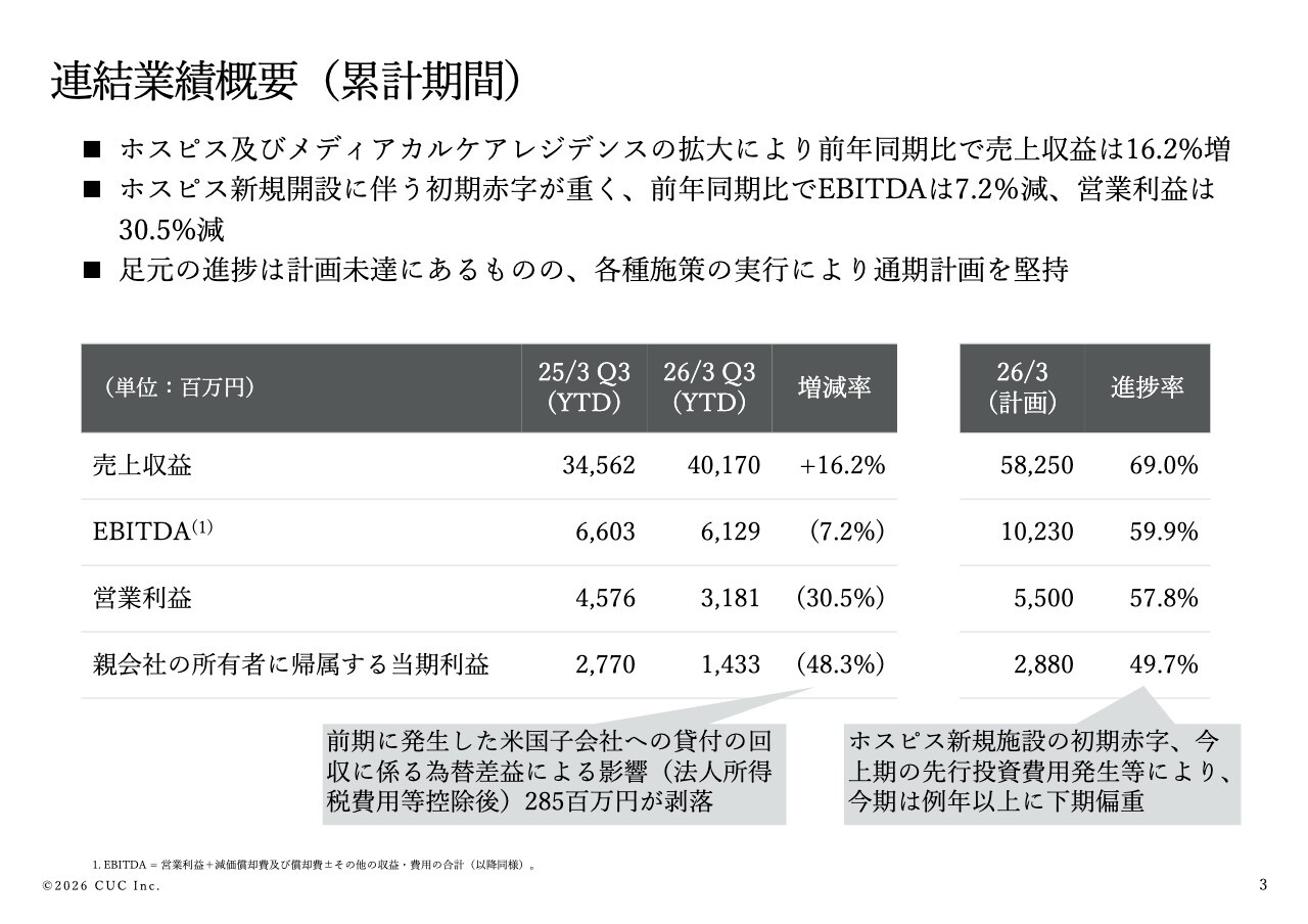 シーユーシー、ホスピス売上拡大で3Q累計売上高は前年比＋16％　米国下肢医療プラットフォーム戦略を軸に成長加速