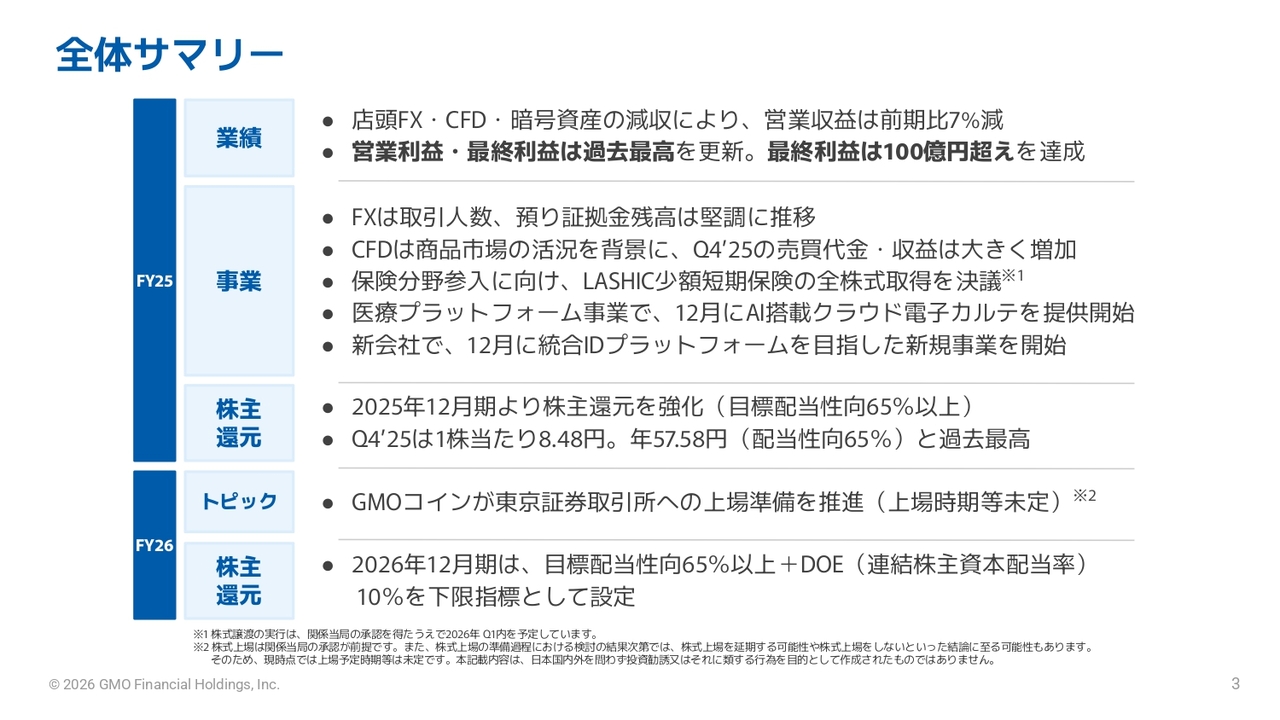 GMOフィナンシャルHD、営業利益・最終利益が過去最高を更新　年間配当も57.58円と過去最高