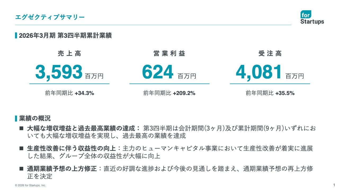 フォースタートアップス、過去最高の3Q業績で通期予想を再度上方修正　売上高51億円・営業利益10億円達成を見込む