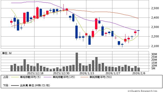 イオン＜8267＞ 日足（SBI証券提供）