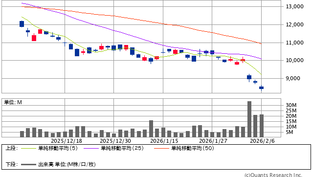 任天堂＜7974＞ 日足（SBI証券提供）