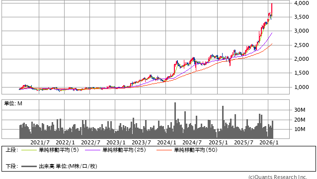 大林組＜1802＞ 週足（SBI証券提供）