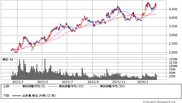 三菱重工業＜7011＞ 日足（SBI証券提供）