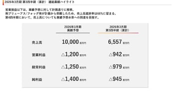 ユナイテッド、地方経済成長を目指す株式会社SHONAIにリード投資家として5億円出資　株式会社ベストコは教室数・生徒数増で堅調に成長