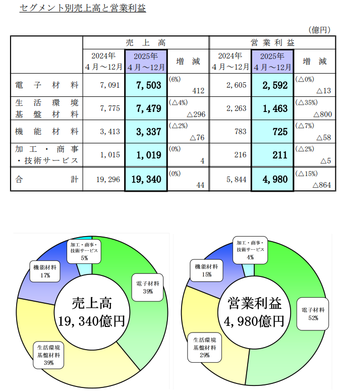 出典：信越科学工業　決算短信