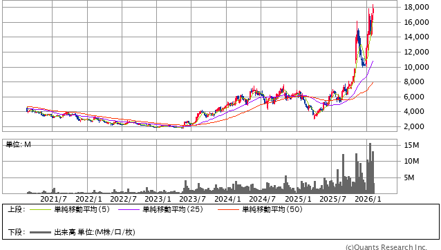 日東紡績＜3110＞ 週足（SBI証券提供）