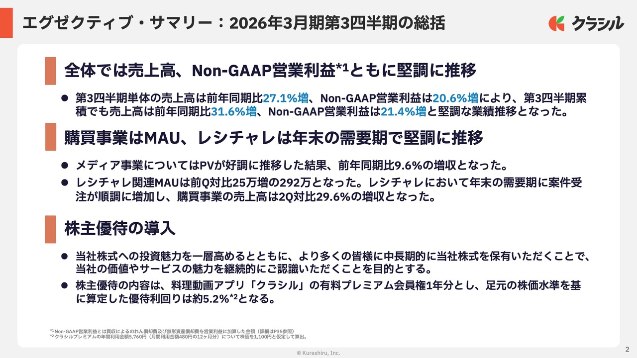 クラシル、メディア・購買事業が成長を牽引し3Q売上高は前年比＋27.1％、Non-GAAP営業利益は＋20.6％を達成