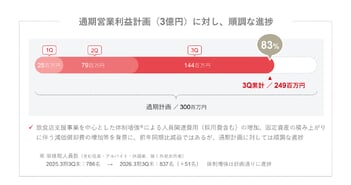 ぐるなび、営業利益の進捗率83％　通期増益に向けて順調に推移