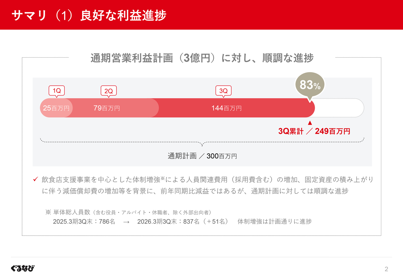 ぐるなび、営業利益の進捗率83％　通期増益に向けて順調に推移