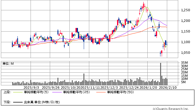 ヤマハ発動機＜7272＞ 日足（SBI証券提供）