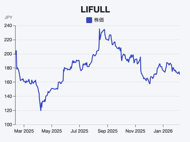 8四半期連続増収、AI×データで営業利益率15%超狙う不動産情報株