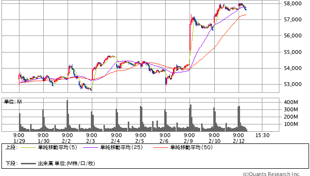 日経平均株価 15分足（SBI証券提供）