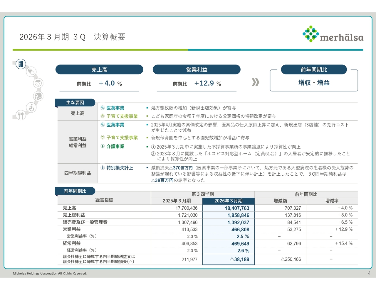 ミアヘルサHD、通期業績予想を上方修正 営業利益・経常利益の高進捗、介護事業の採算性向上等を反映