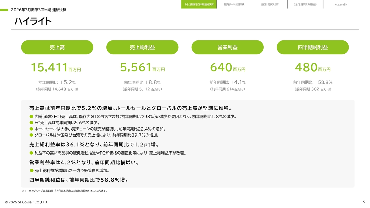 サンクゼール、増収基調を維持　菓子の新規事業を始動し地方創生を視野に
