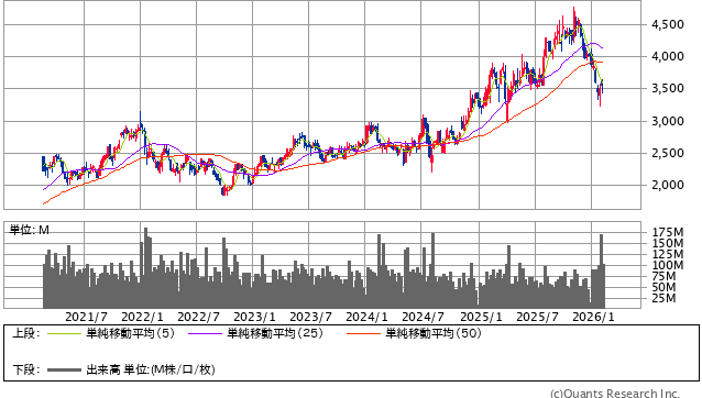 ソニーグループ＜6758＞ 週足（SBI証券提供）