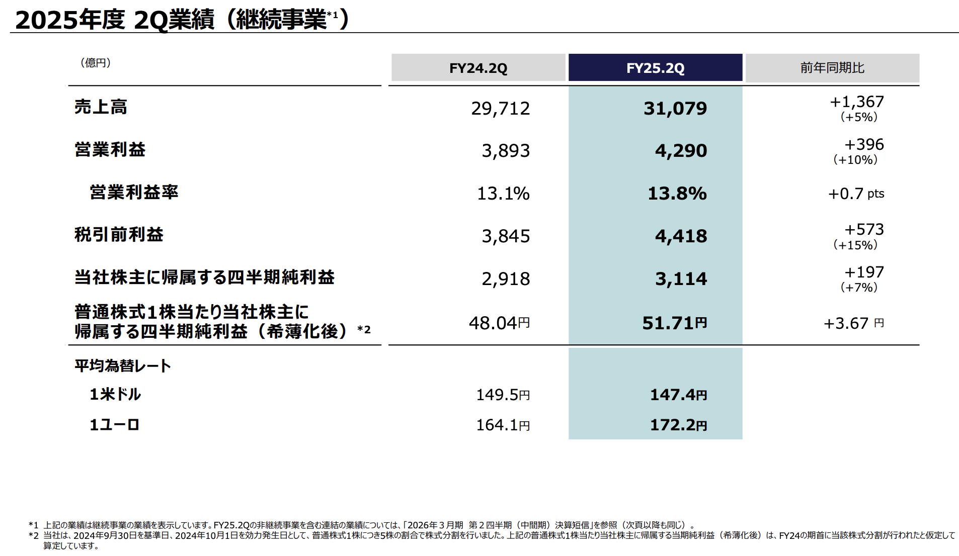 出典：ソニー　2025年度 第2四半期 連結業績概要