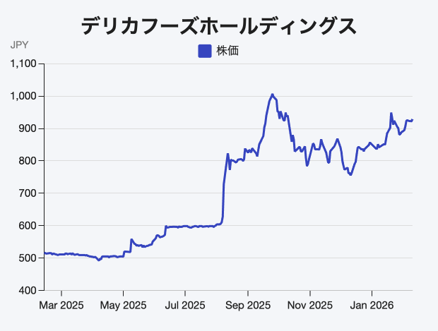 外食大手チェーン3万店舗を支える「カット野菜」配送網、収益改善続く青果サプライヤー