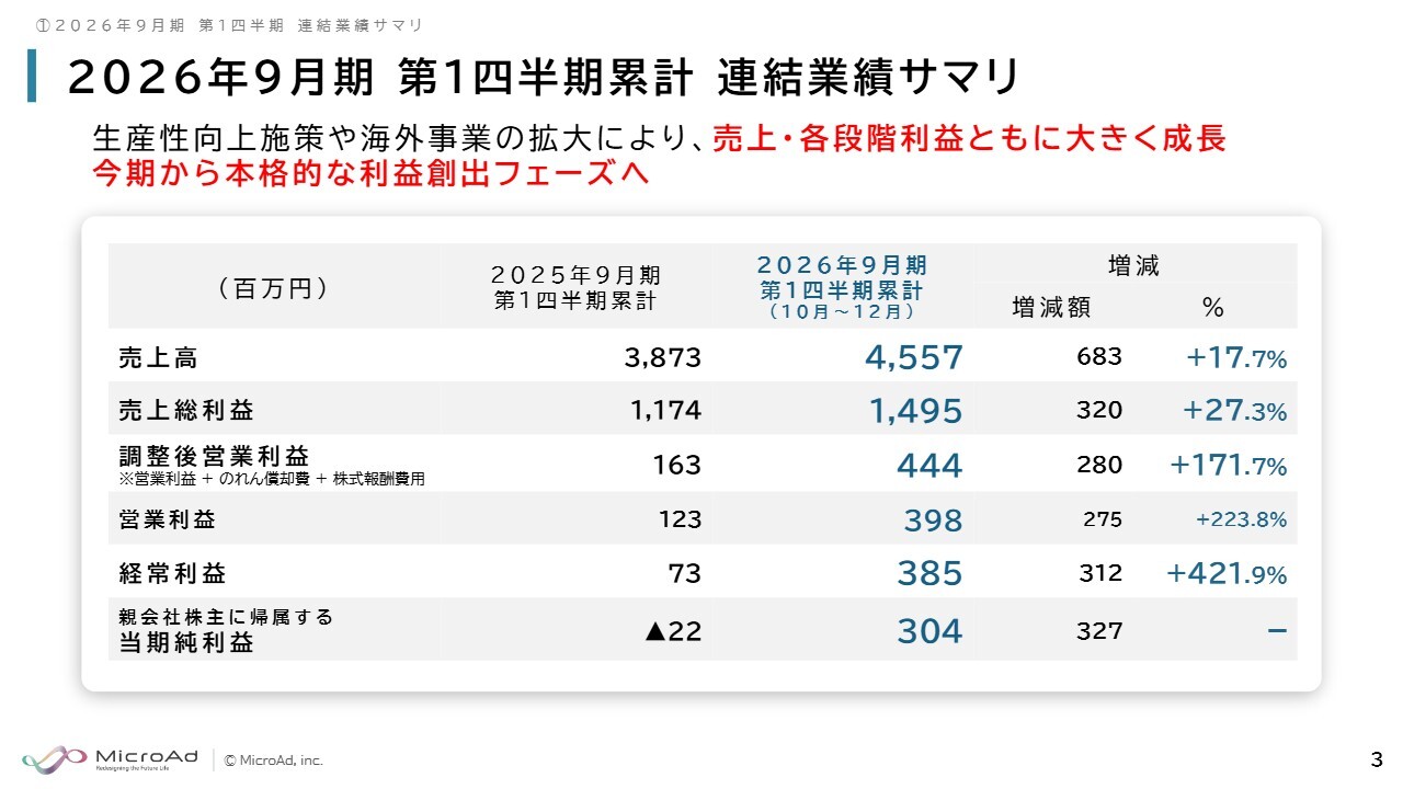 マイクロアド、1Qの営業利益が3.2倍増・経常利益も5.3倍増と過去最高益に　通期進捗も予想を上回り上振れ基調