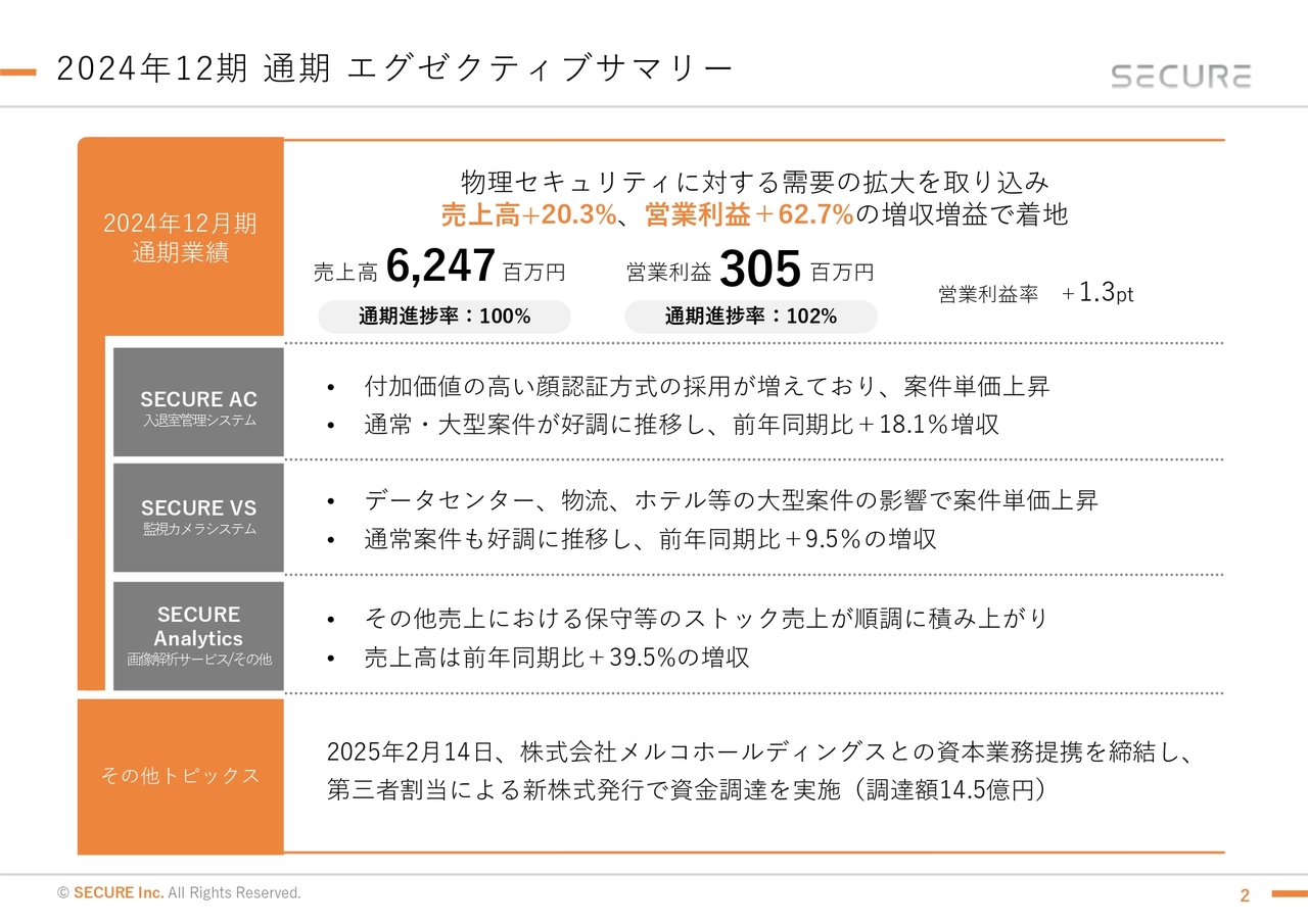 セキュア、物理セキュリティの需要を取り込み増収増益で着地　「SECURE AC」の大型案件獲得により売上総利益率が改善