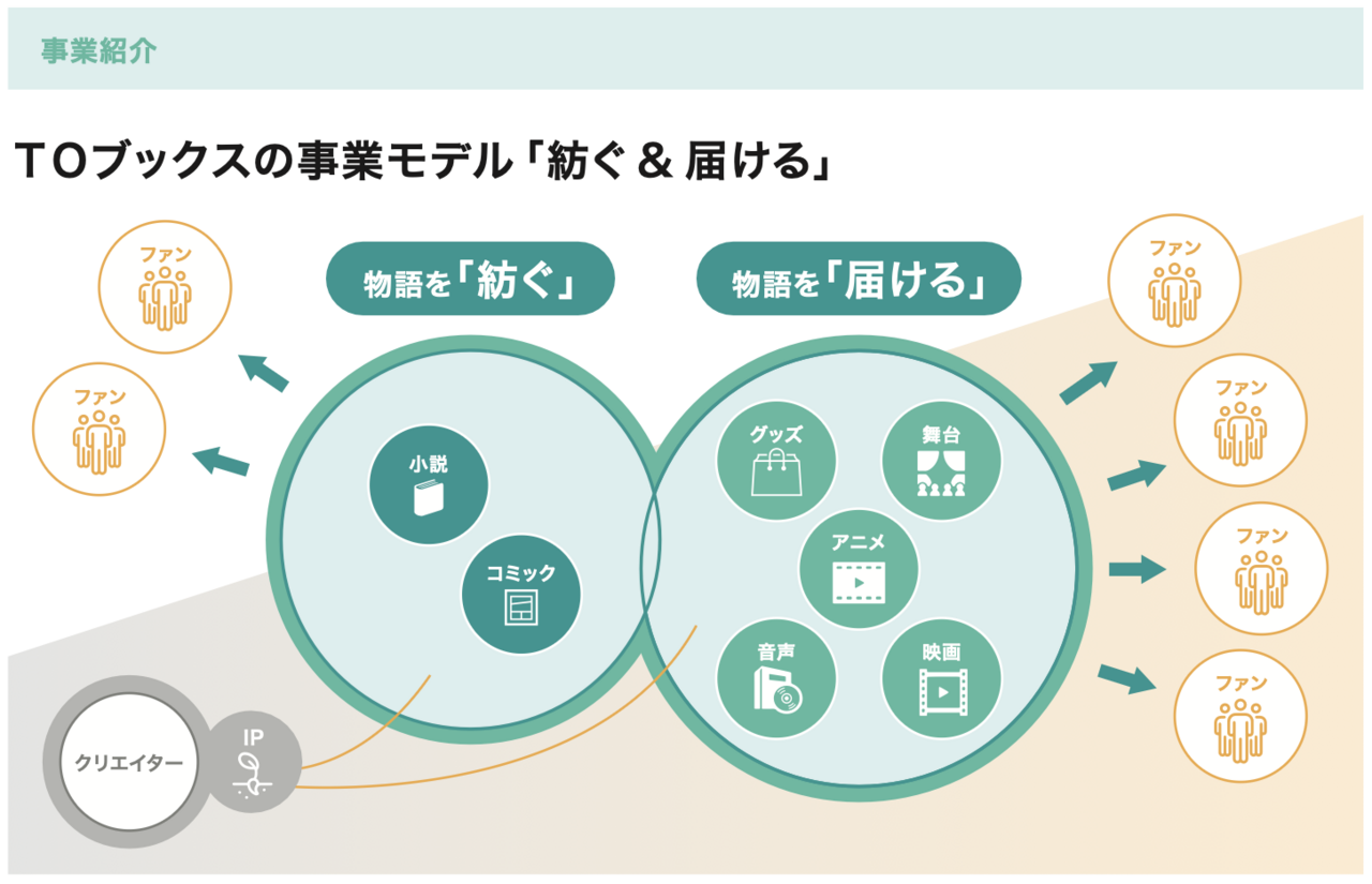 TOブックス上場会見、強みはIPの一気通貫プロデュース　東南アジア・北米へと海外展開強化