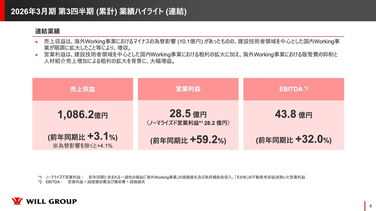 ウィルグループ、建設技術者領域などの重点戦略が奏功し3Qは増収増益 通期業績予想に対しても順調な進捗