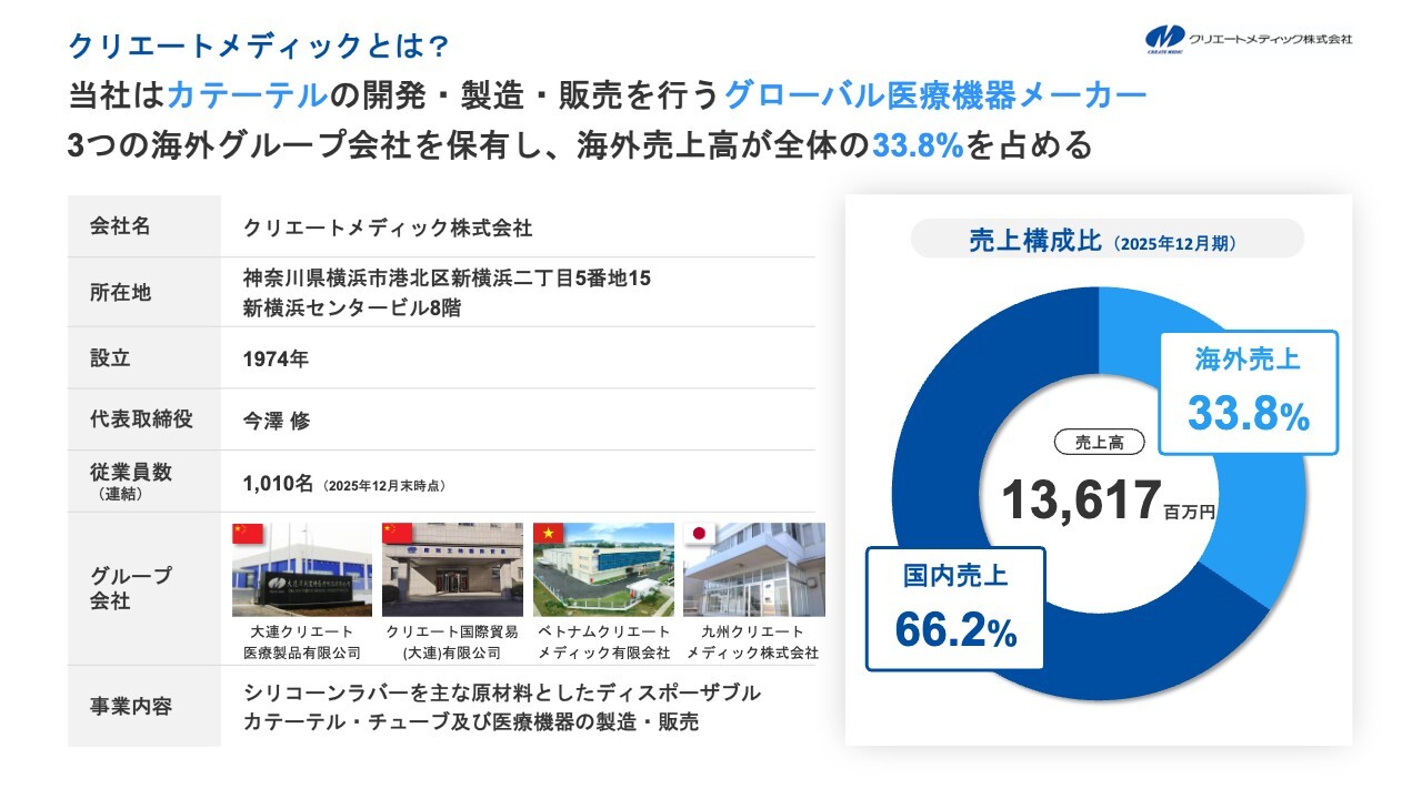 クリエートメディック、営業利益は前期比45.1％増の大幅増益　配当性向50％目標の新還元方針で株主価値向上へ