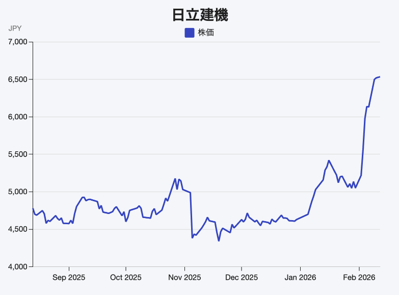 売上収益予想1.37兆円、「バリューチェーン」強化で収益安定化狙う総合建設機械メーカー