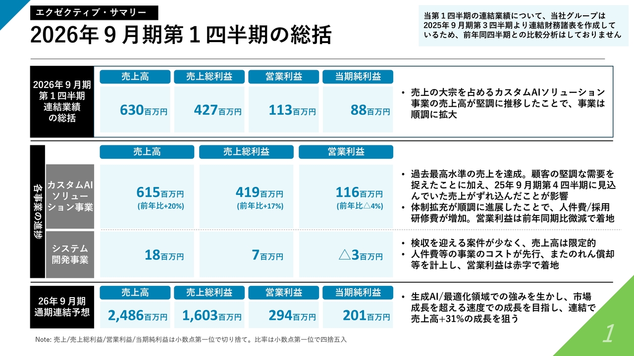 Laboro.AI、1Q売上高が過去最高水準　主力カスタムAIソリューション事業が前年比＋20%