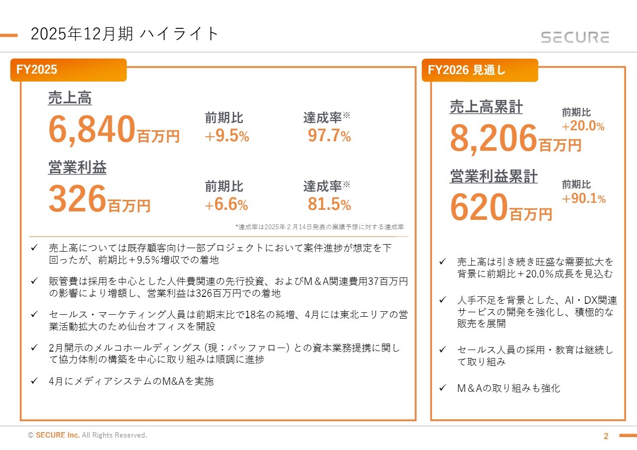 セキュア、「リアル空間×AI」の実装で成長加速　2026年12月期の営業利益は前年比90%増の見込み
