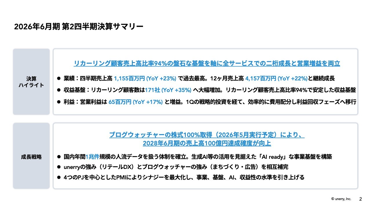 unerry、2Q売上高は過去最高、リカーリング顧客数は171社と大幅増加　ブログウォッチャーの株式取得を発表