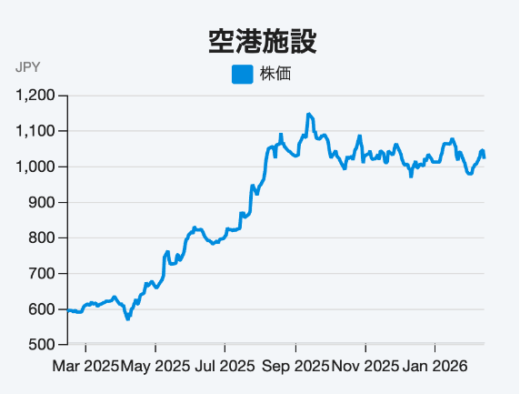 羽田・伊丹など12空港で売上310億円規模に成長、インバウンド増が追い風の空港インフラ企業
