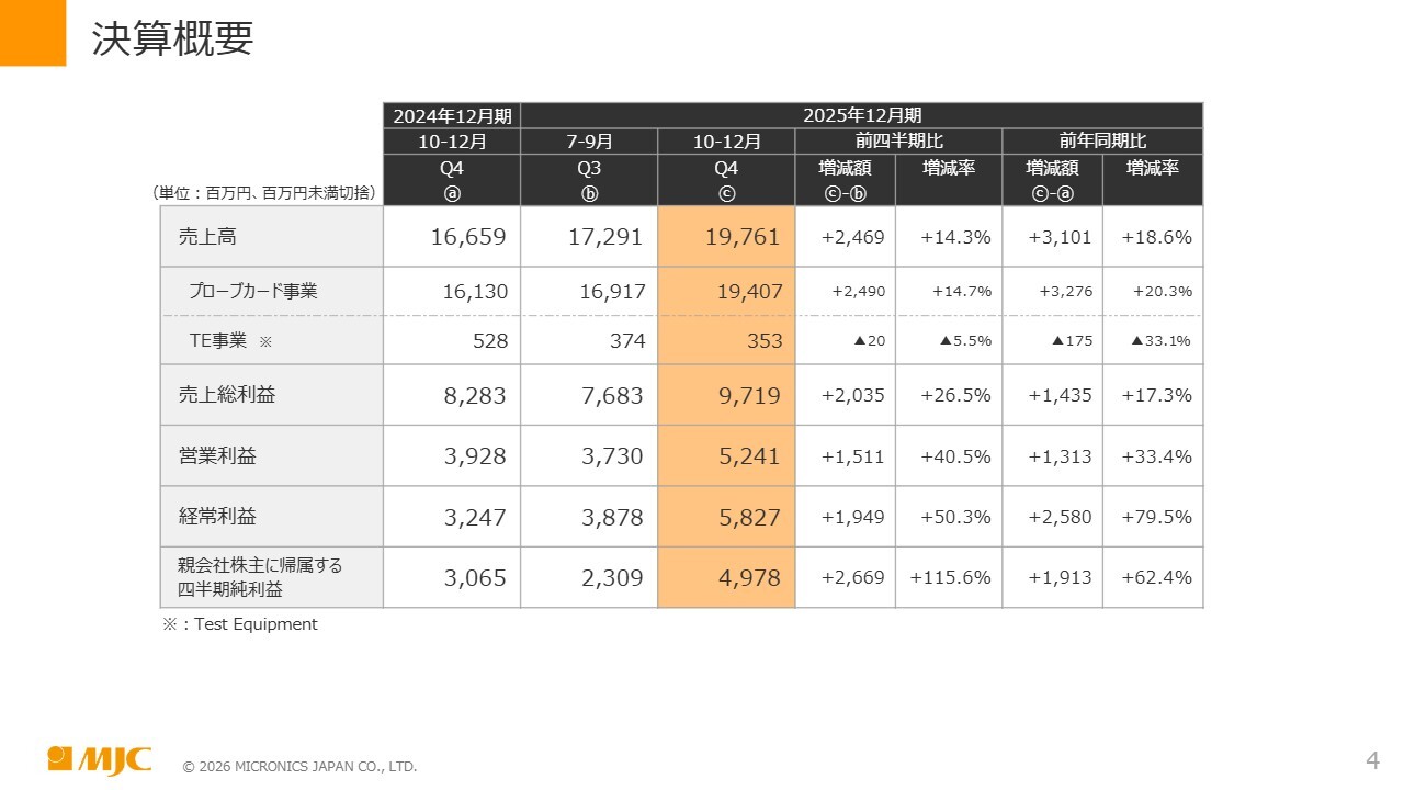 日本マイクロニクス、売上高は前年比＋26.1％・営業利益＋30％超で着地　通期予想に対しても上振れ