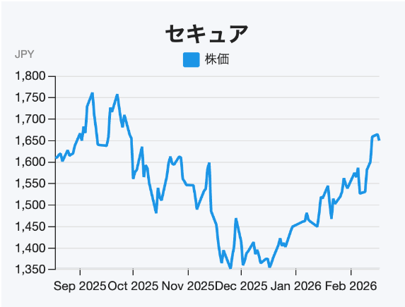 入退室管理顔認証で【国内シェア50%】AI活用で省人化ニーズに応える監視カメラ・顔認証メーカー