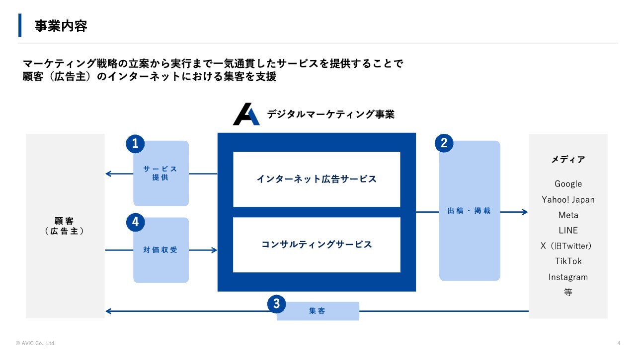 AViC、前年比二桁の大幅増収増益　エンタープライズ顧客の新規獲得が好調に推移