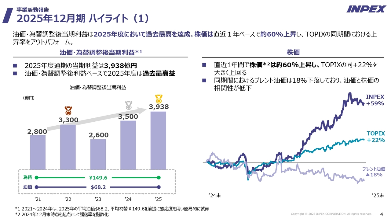 INPEX、石油・天然ガス分野拡大を視野に8,500億円の成長投資を計画　2026年度の年間配当は8円増配へ