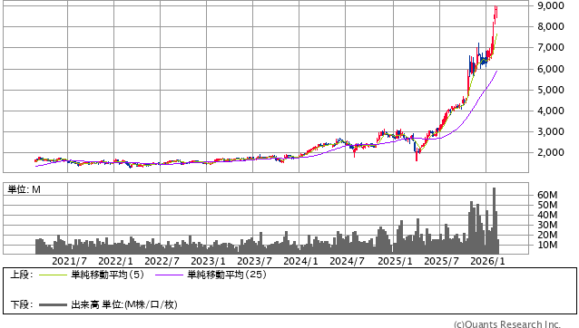 住友電気工業＜5802＞ 週足（SBI証券提供）