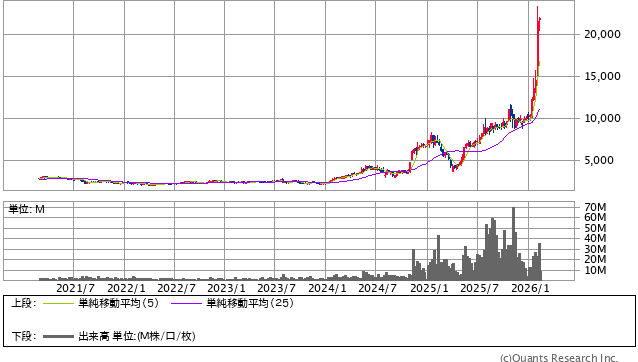 古河電気工業＜5801＞ 週足（SBI証券提供）