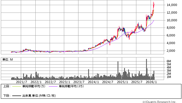 SWCC＜5805＞ 週足（SBI証券提供）