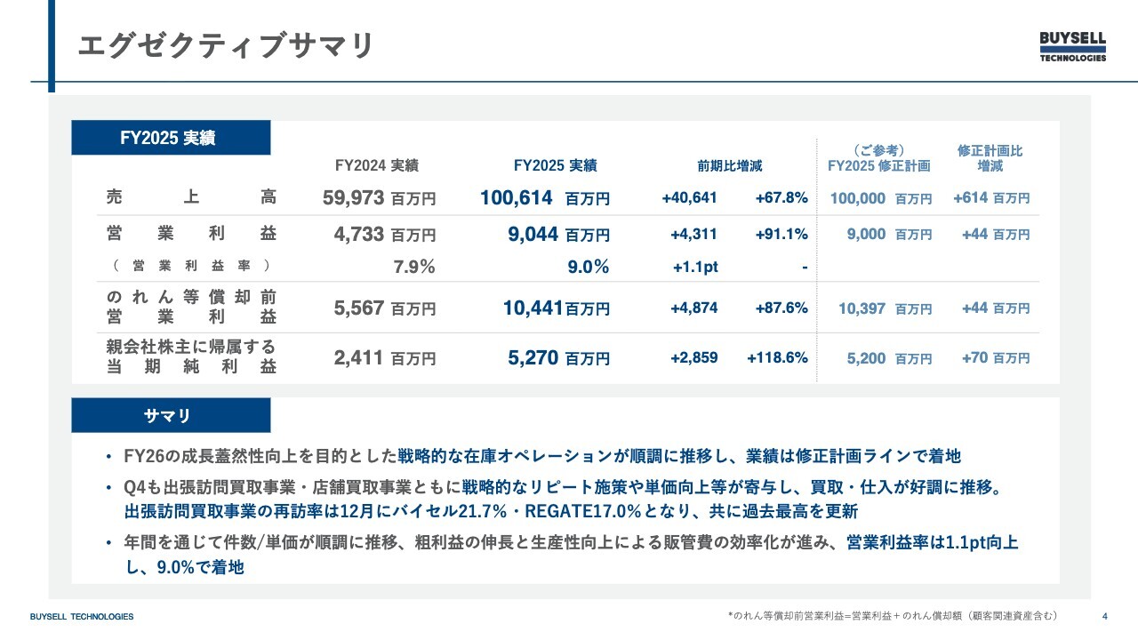 BuySell Technologies、FY2027ガイダンスを上方修正　売上1,650億円・営業利益170億円を掲げる