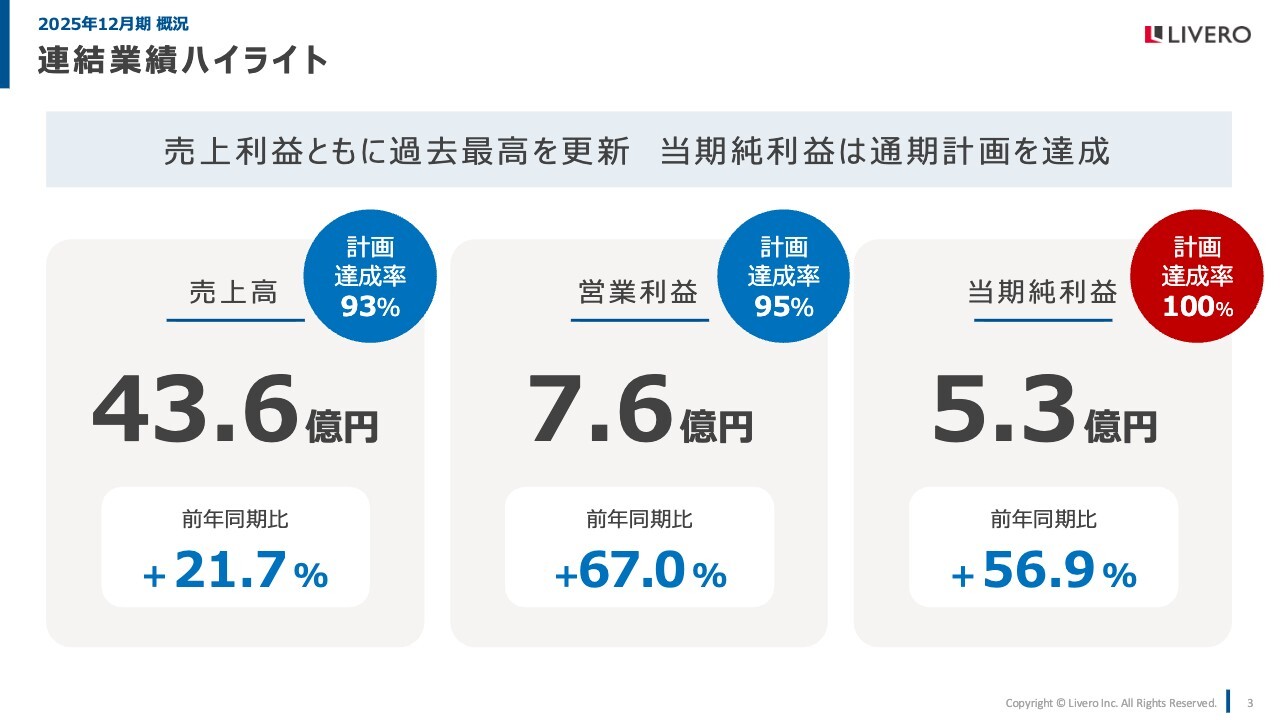 リベロ、相互送客による好循環構造で16期連続増収　26年も大幅増益を予想