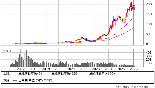 NVIDIA CORP＜NVDA＞ 月足（SBI証券提供）