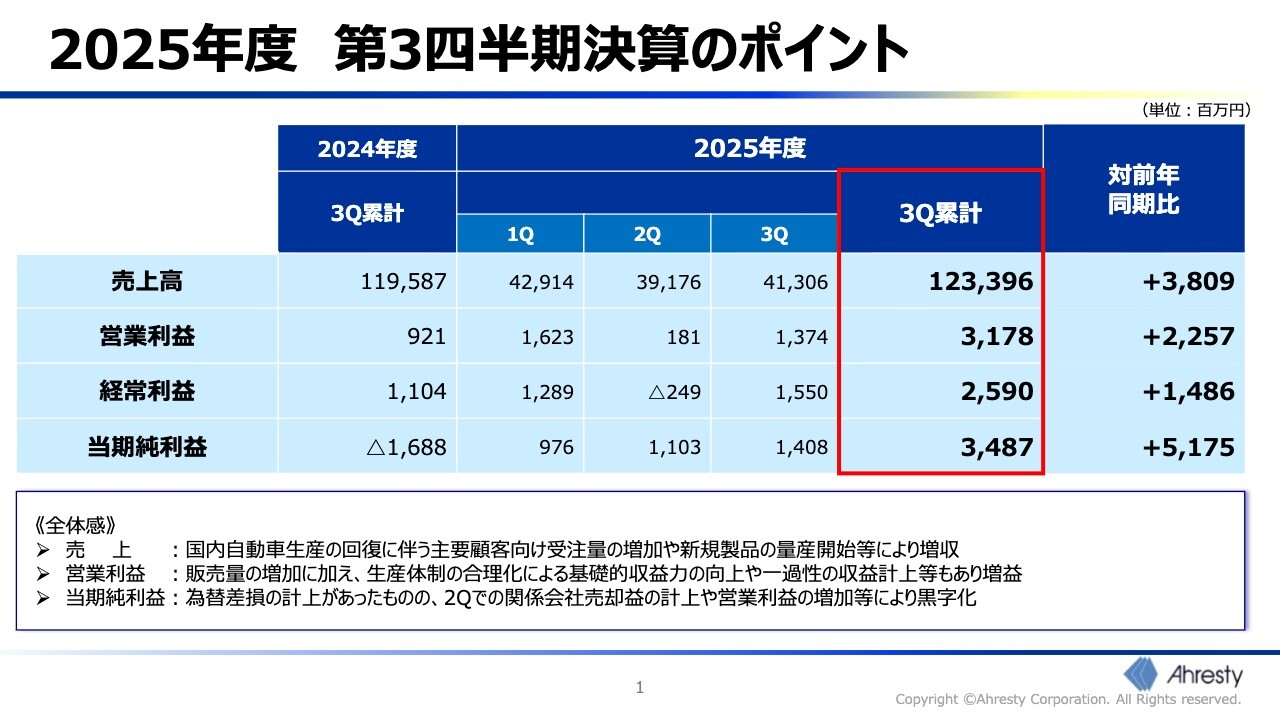 アーレスティ、国内自動車生産回復を追い風に3Qは増収増益　ダイカスト事業は日本が牽引、北米も黒字回復し収益改善へ