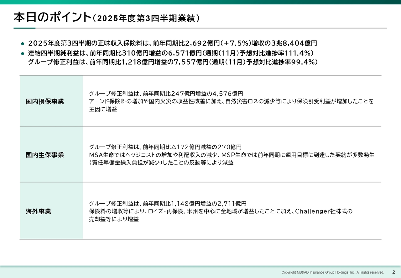 MS&AD HD、連結四半期純利益が通期予想を超過　海外事業はロイズ・再保険、米州を中心に全地域で増益を達成