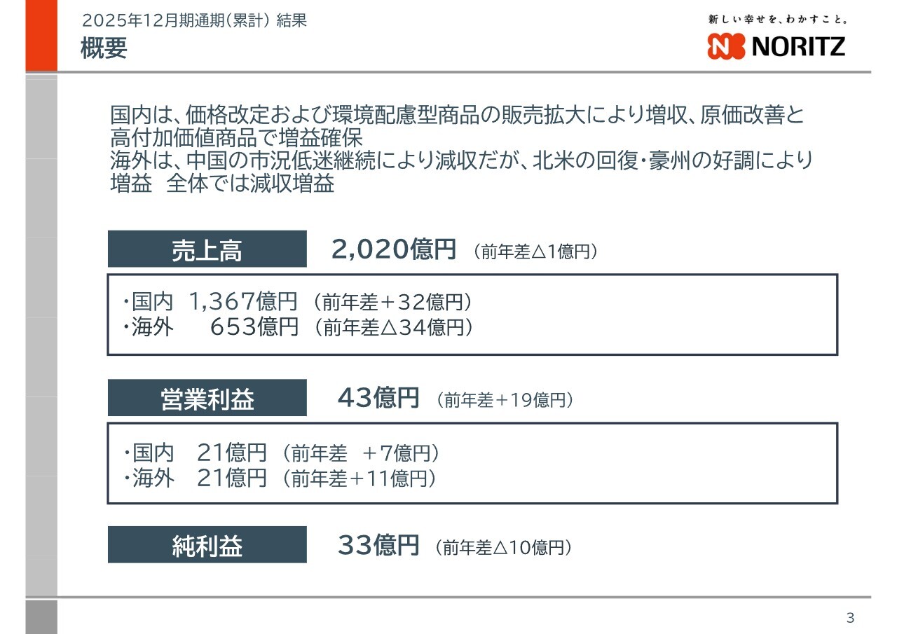 ノーリツ、前年比で微減収も大幅増益　営業利益43億円へ、国内の原価率改善が寄与