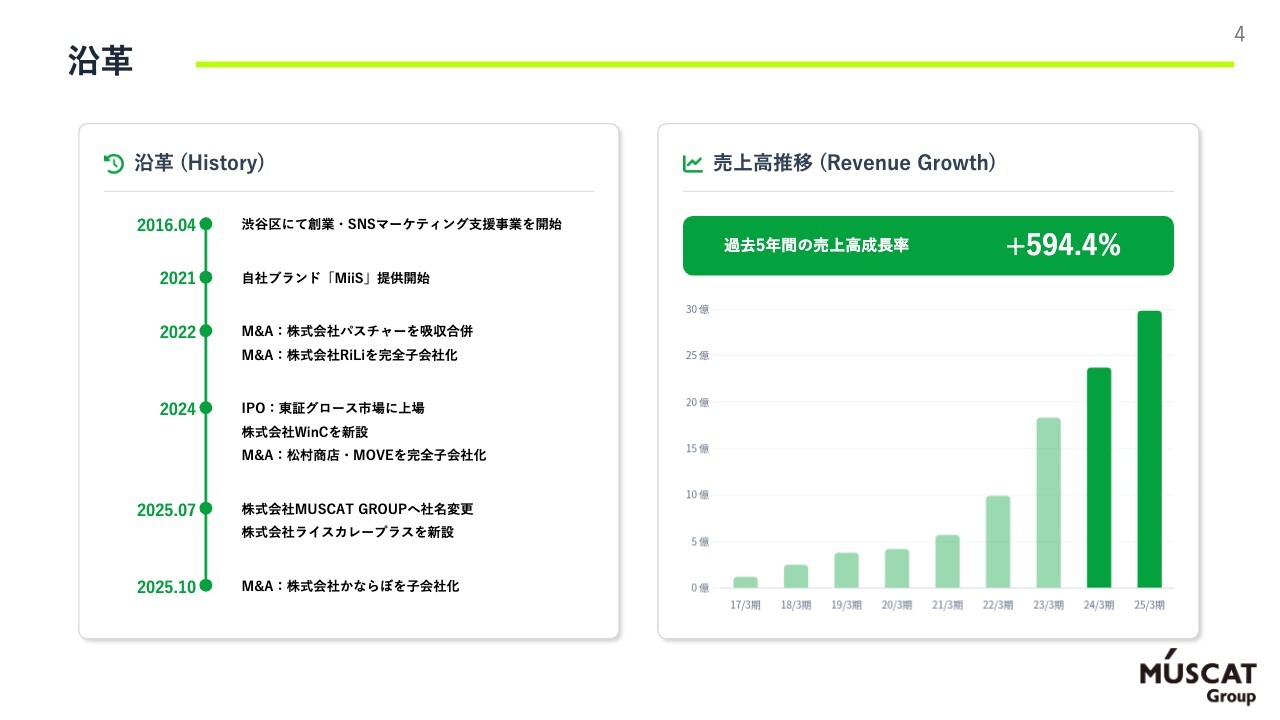 MUSCAT GROUP、売上高が前年同期比34.7%増　「SNS×モール」の勝利パターンを横展開し成長を加速